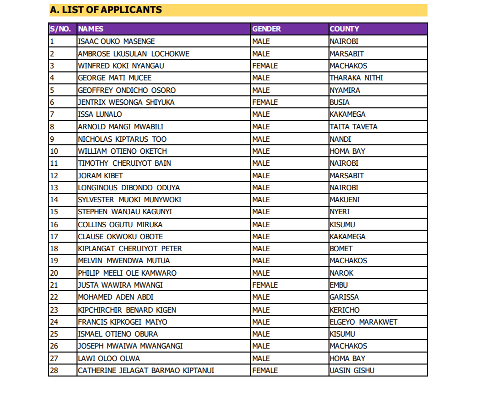 EACC List of Applicants/Shortlisted Candidates